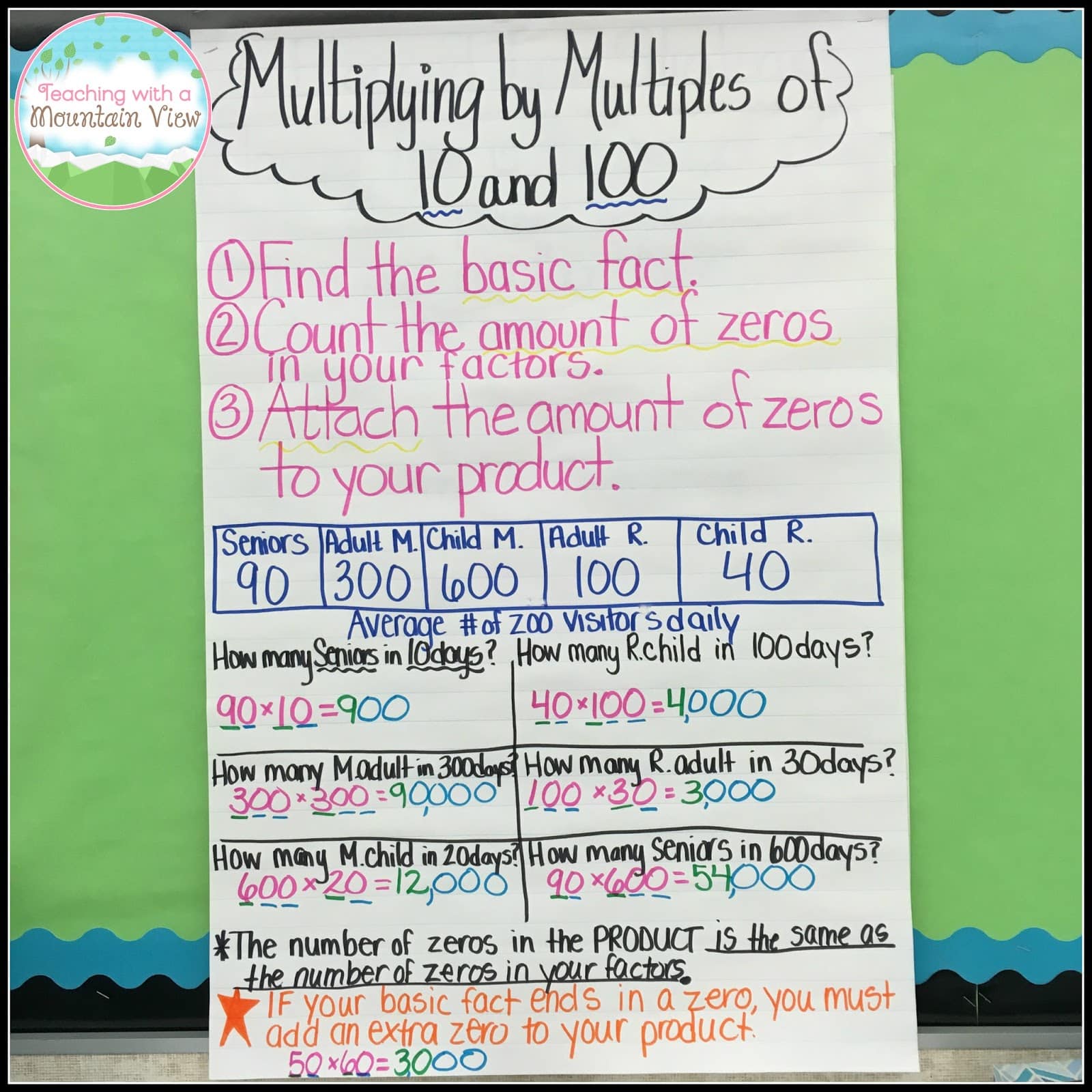 MORE Multiplication Resources and Ideas 4 Multiplying2Bby2BMultiples2Bof2B102Band2B100